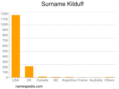 Familiennamen Kilduff