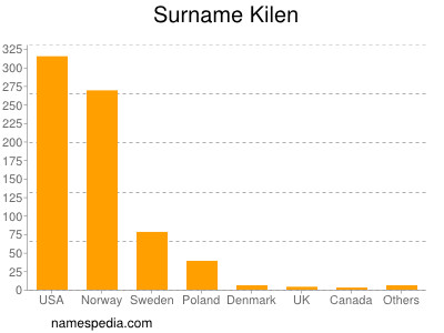 Familiennamen Kilen