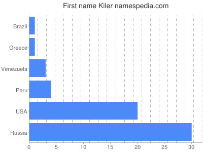 Given name Kiler