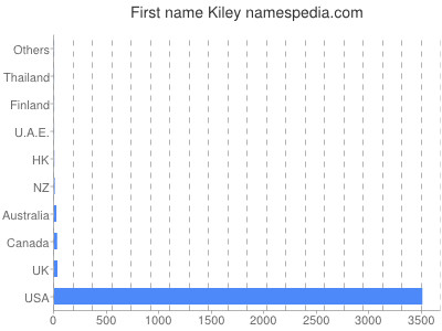 Vornamen Kiley