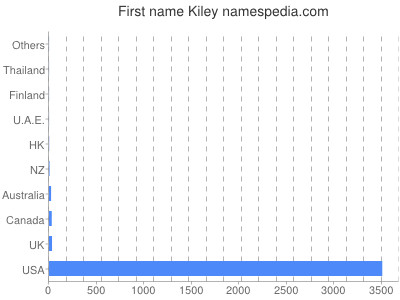 prenom Kiley