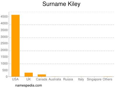 nom Kiley