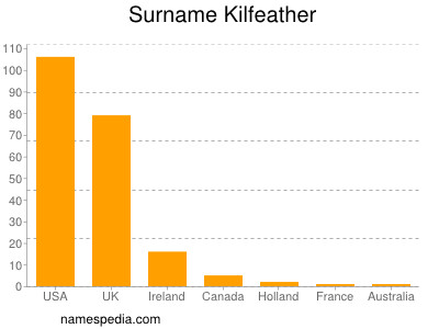 Familiennamen Kilfeather