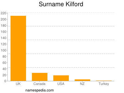 Surname Kilford