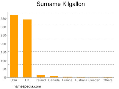 Familiennamen Kilgallon