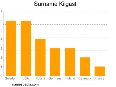 Familiennamen Kilgast