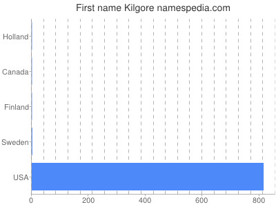 Vornamen Kilgore