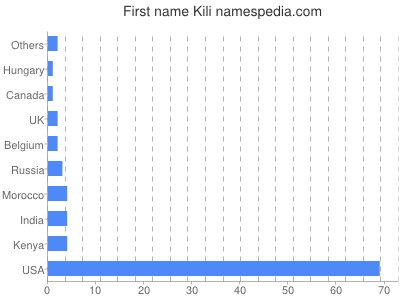 Vornamen Kili