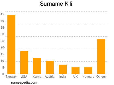 Surname Kili