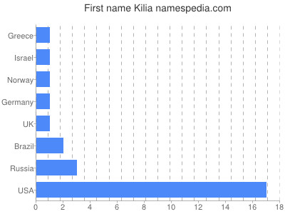 prenom Kilia