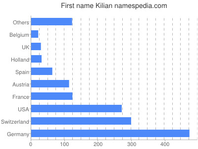 Vornamen Kilian