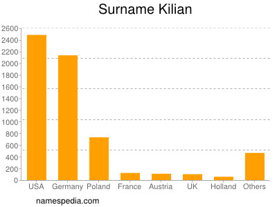 Familiennamen Kilian