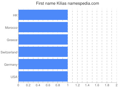 prenom Kilias