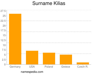 Surname Kilias