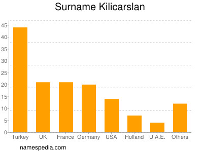 Familiennamen Kilicarslan