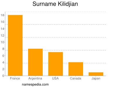 Familiennamen Kilidjian