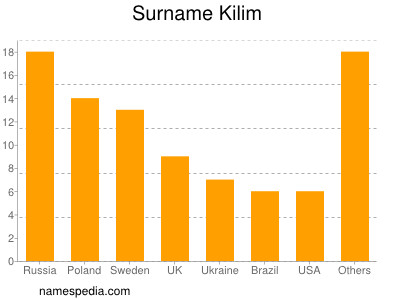Familiennamen Kilim
