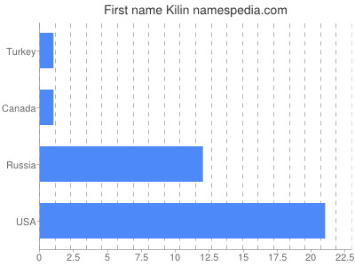Vornamen Kilin