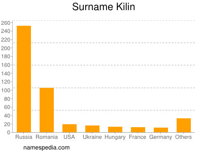 Familiennamen Kilin