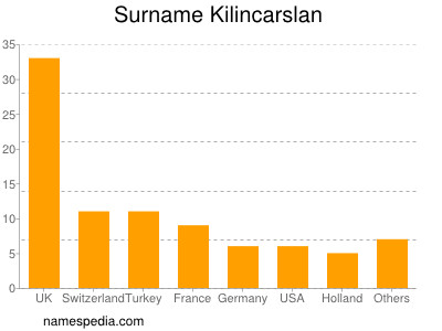 Familiennamen Kilincarslan