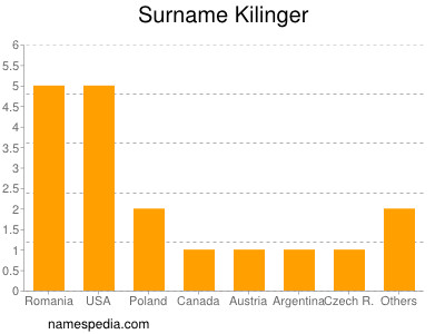 Familiennamen Kilinger