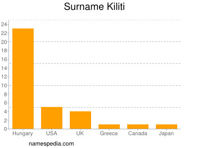 Familiennamen Kiliti