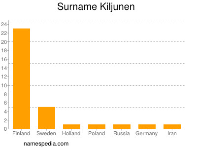 Familiennamen Kiljunen