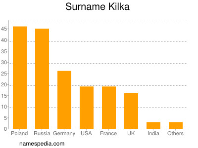 Surname Kilka
