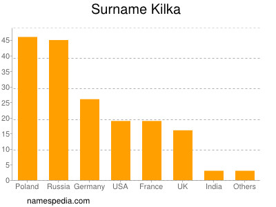 Familiennamen Kilka