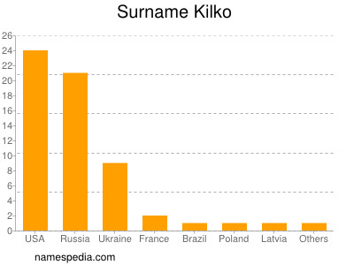 Surname Kilko