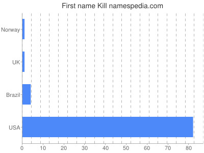 prenom Kill