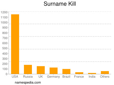 Familiennamen Kill