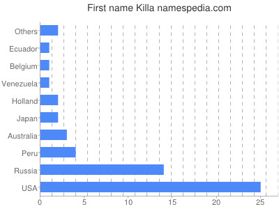 Given name Killa