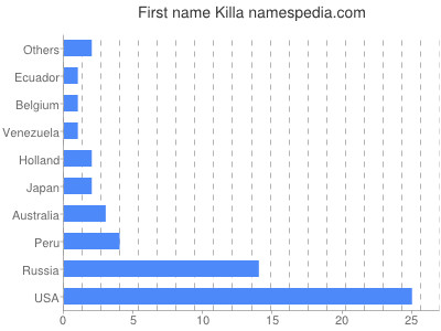 prenom Killa