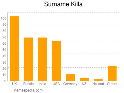 Familiennamen Killa