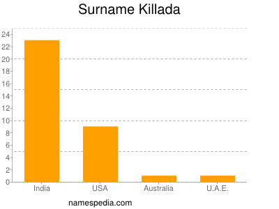 Familiennamen Killada