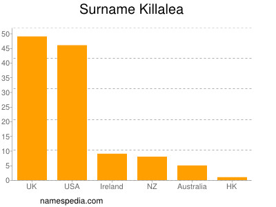Familiennamen Killalea