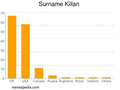 Familiennamen Killan