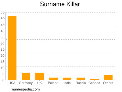 Familiennamen Killar