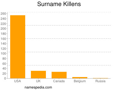 Familiennamen Killens