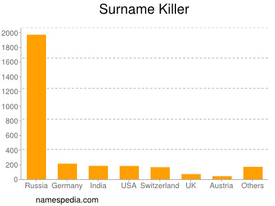 Surname Killer