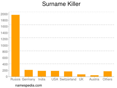 Familiennamen Killer