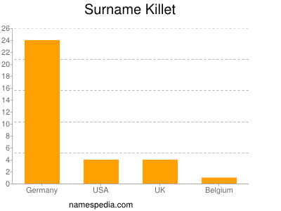 Familiennamen Killet