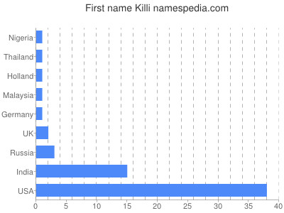 Vornamen Killi