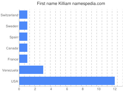 Vornamen Killiam