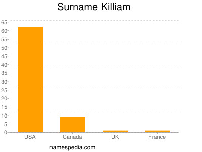 Familiennamen Killiam