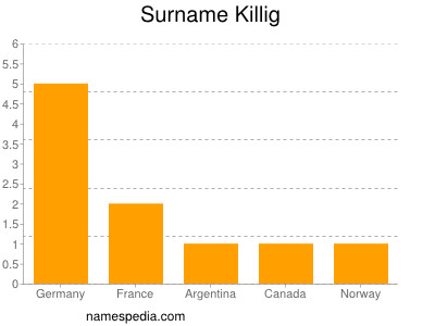 Surname Killig