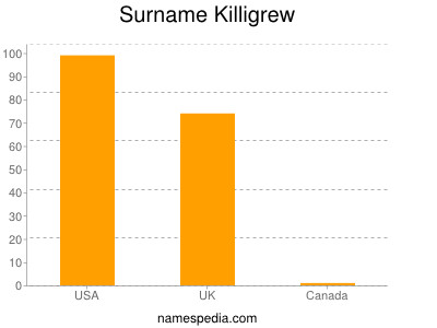 Familiennamen Killigrew