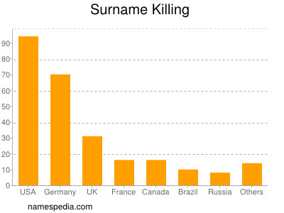 Familiennamen Killing