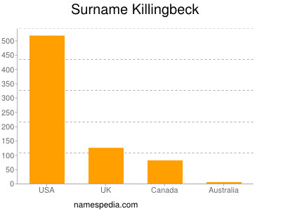 Familiennamen Killingbeck